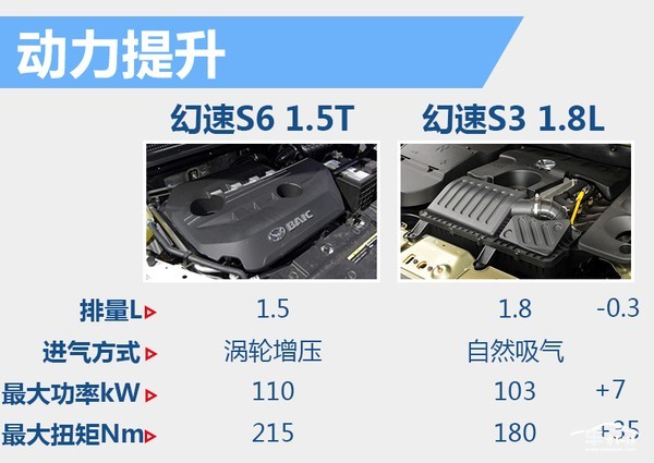 北汽幻速S6/S3对比 差7千/尺寸动力提升