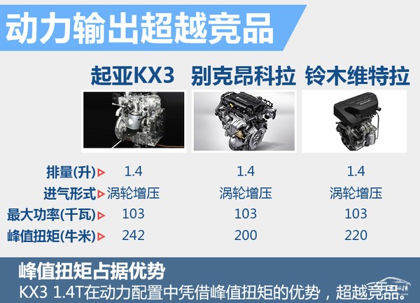 起亚KX3将搭1.4T发动机 竞争别克昂科拉