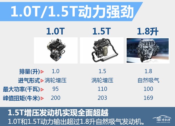 广汽本田将投产1.0/1.5T 多款车型将搭载