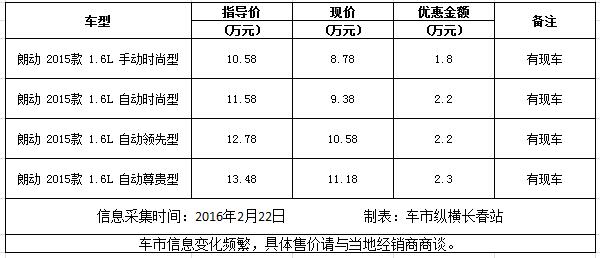 北京现代成铭4S店 购朗动优惠高达2.3万