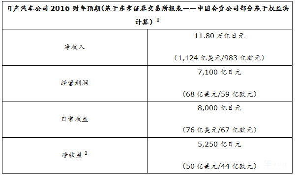 日产汽车公司2015财年净收益达5,238亿日元