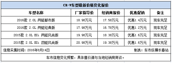 本田CR-V现金优惠1.6万元 现车有售