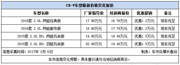 本田CR-V现金优惠1.6万元 现车有售