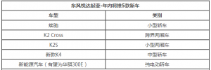 东风悦达起亚将推5款新车 K2家族化发展