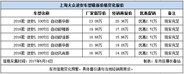上海大众途安优惠2.72万元 现车销售