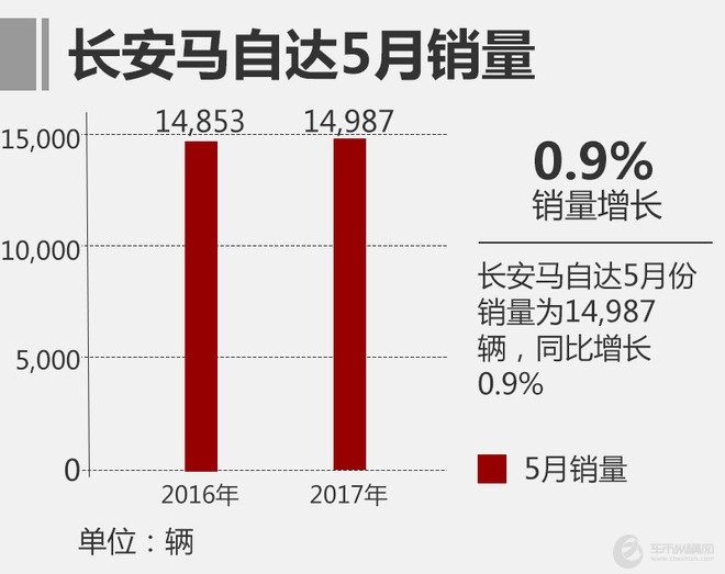长安马自达5月销量近1.5万 同比增0.9%