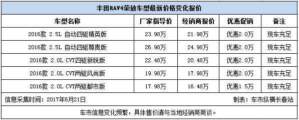 丰田RAV4荣放最高优惠2万元 现车销售