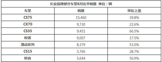 CS75持续领跑 长安汽车6月份销量超23万