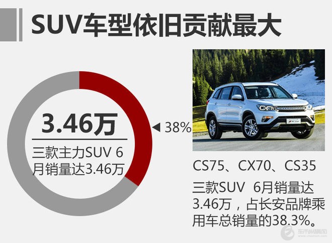 CS75持续领跑 长安汽车6月份销量超23万