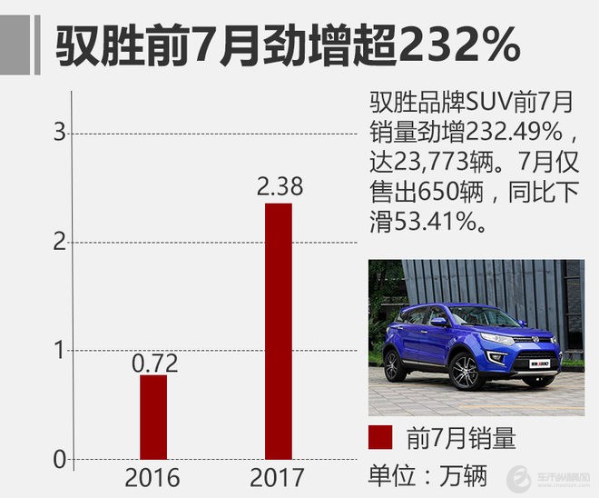 江铃前7月销量增24% 11月首发插电式SUV