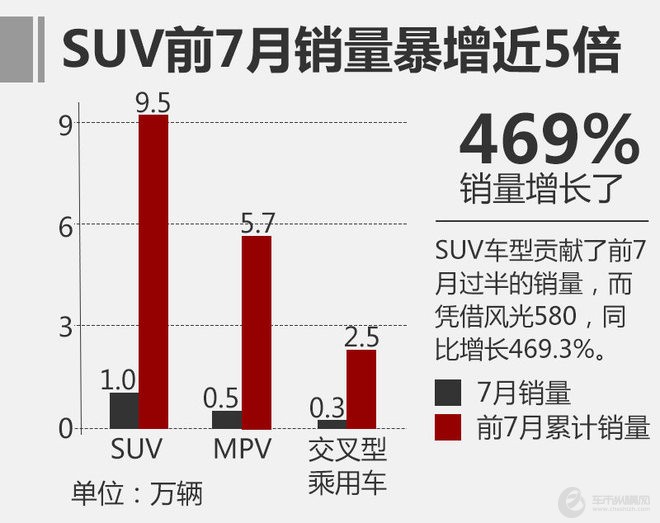 东风小康前7月销量超17万 SUV增长近5倍
