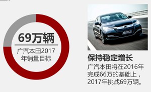 广汽本田9月销量6.7万 完成年销目标75%