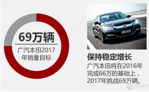 广汽本田9月销量6.7万 完成年销目标75%