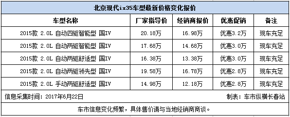 北京现代ix35最高优惠3.2万 现车销售